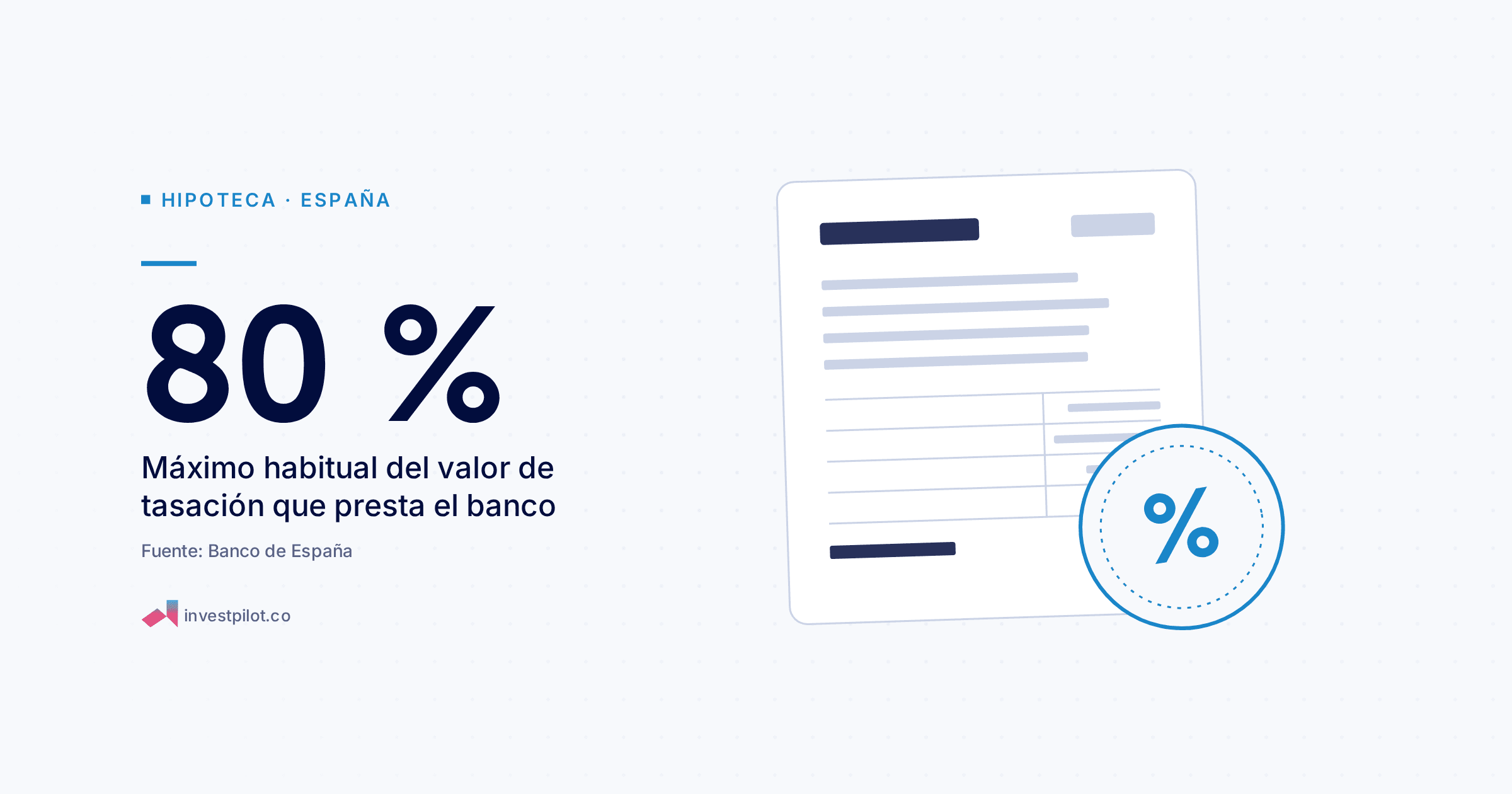 Formulario de impuestos con un sello; cifra destacada: 80 % (Máximo habitual del valor de tasación que presta el banco; fuente: Banco de España).