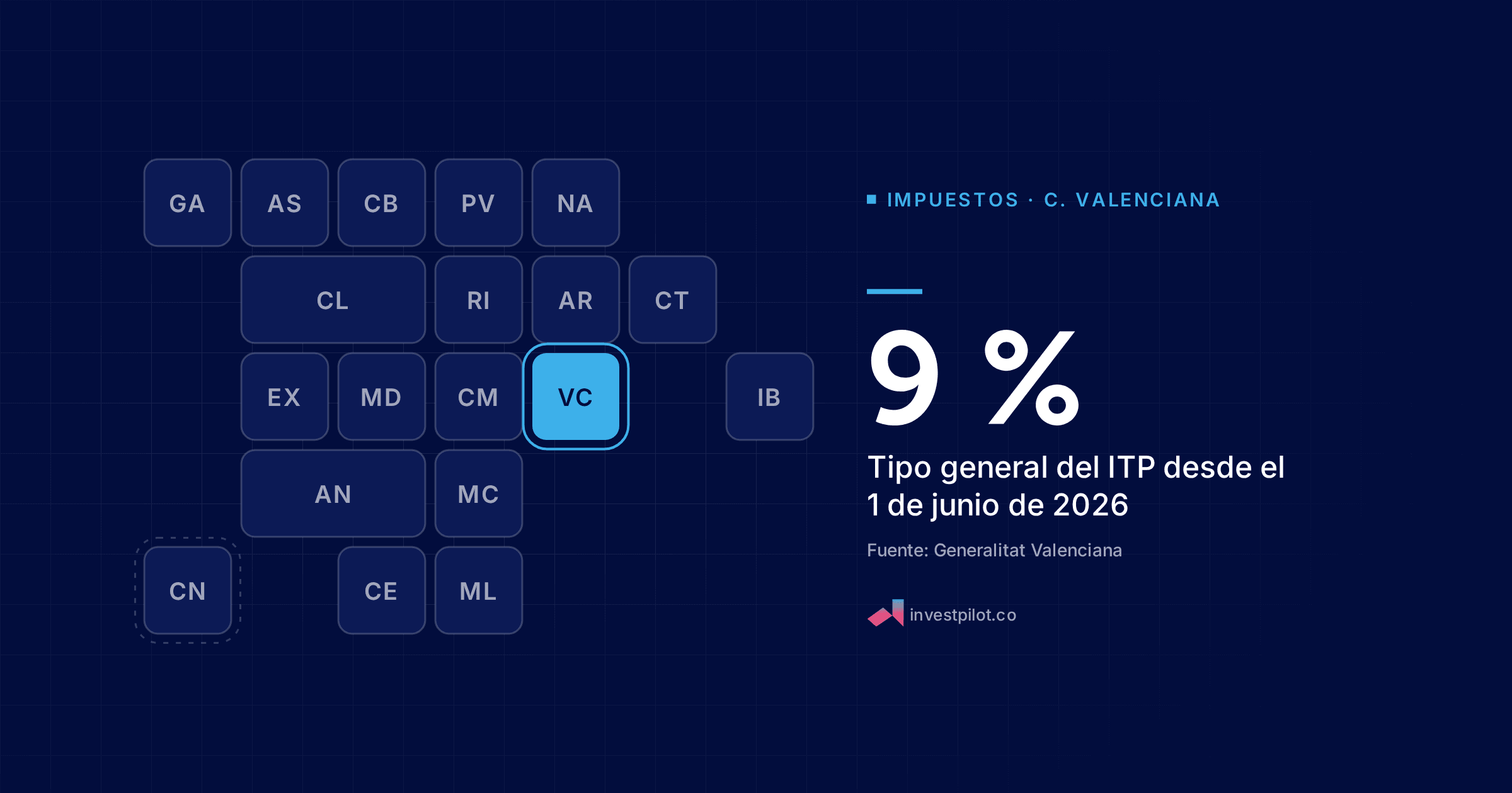 Mapa de las comunidades autónomas de España con Comunitat Valenciana resaltada. Cifra destacada: 9 % (Tipo general del ITP desde el 1 de junio de 2026; fuente: Generalitat Valenciana).
